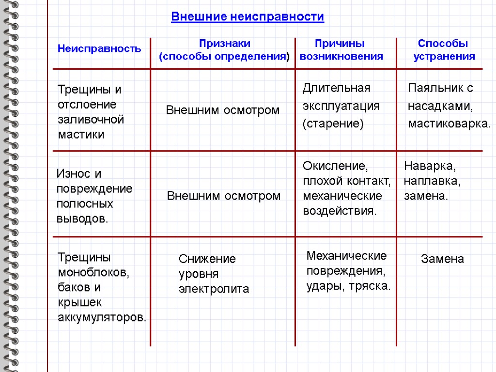 Внешние неисправности Неисправность Признаки (способы определения) Причины возникновения Способы устранения Трещины и отслоение заливочной